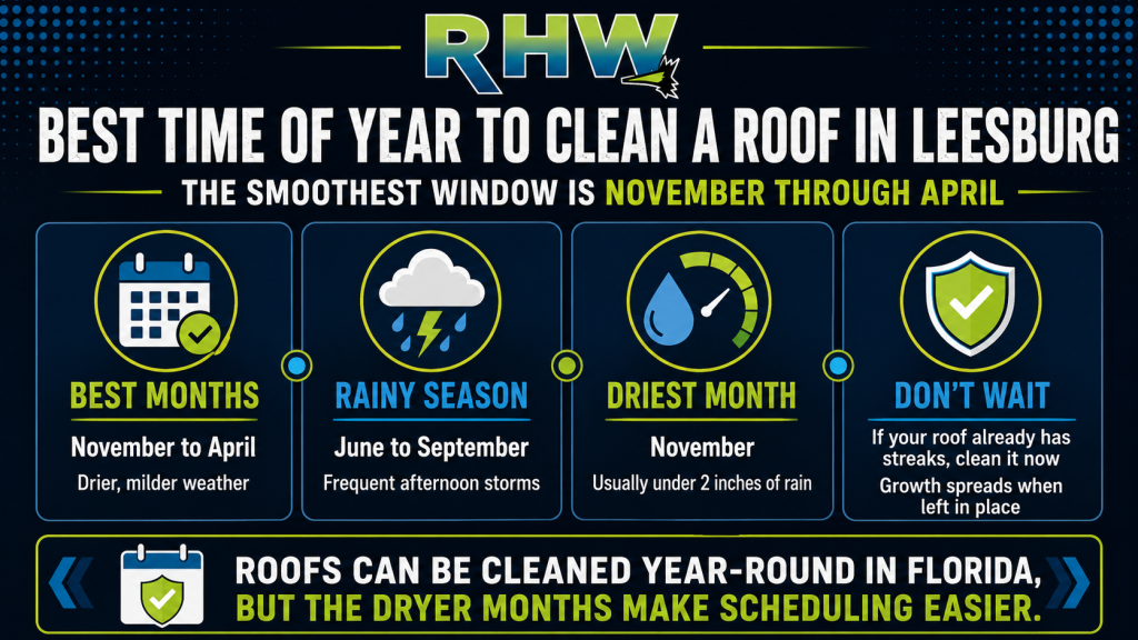 Infographic showing the best time to clean a roof in Leesburg, FL, highlighting November through April, the rainy season, and November as the driest month.